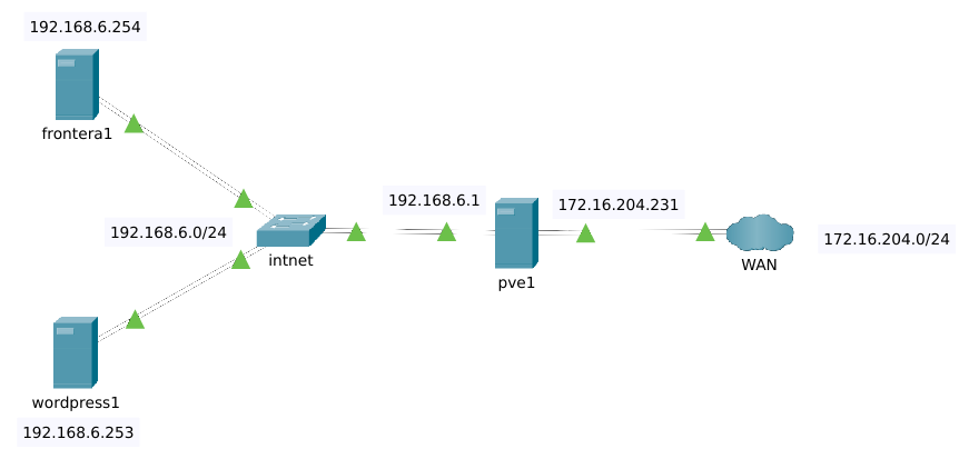 Ilustración de la red interna desde Packet Tracer.