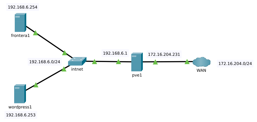 Ilustración de la red interna desde Packet Tracer.